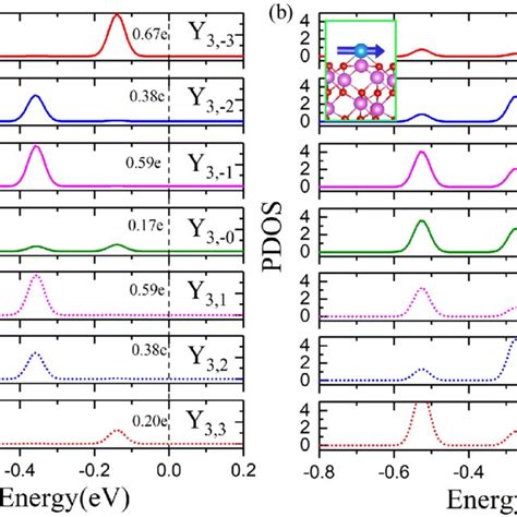 A And B The Projected Density Of States Pdos Of F Orbitals Of