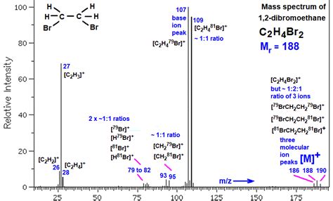 C2h4br2 Brch2ch2br Mass Spectrum Of 12 Dibromoethane Fragmentation Pattern Of Mz Me Ions For