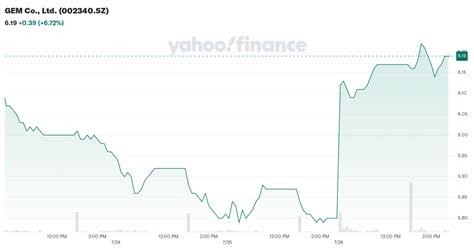 gem   sz stock price news quote history yahoo