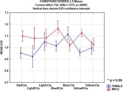 Manova Results From Gender And Stimulation Comparison The