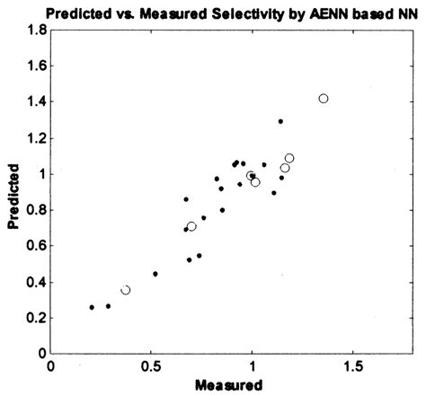 Neural Network Model Predictions For Selectivity Generated By A A