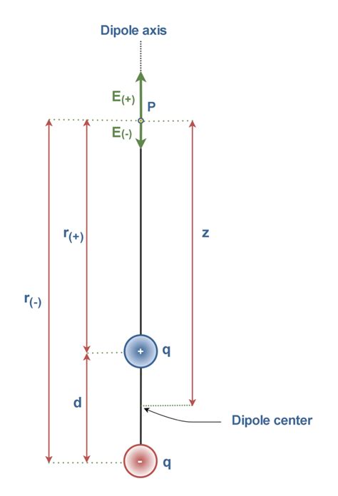 FIGURE 5_Dipole Electric field - Electronics-Lab.com