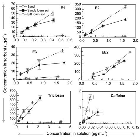 1 Sorption Isotherms For Estrone E1 17 Estradiol E2 Estriol Download Scientific Diagram