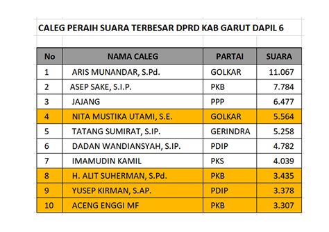 Inilah 10 Caleg Peraih Suara Terbesar DPRD Garut Dapil 4 Hingga 6 Ide