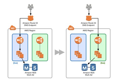 Aws Blue Green Deployment Certification