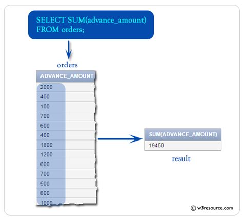 Sql Sum Function W3resource