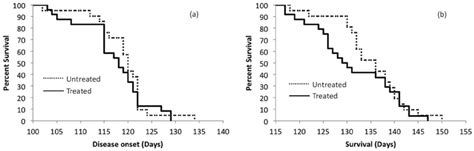 Kaplan Meier Curves Showing Survival And Disease Onset Based On