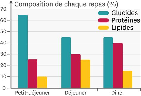 Comment équilibrer ses repas en France et dans d autres pays