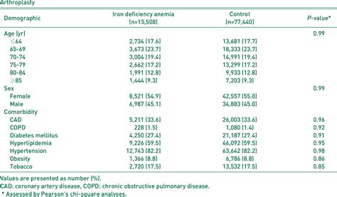 Table 1 From How Does Iron Deficiency Anemia Impact Outcomes Following