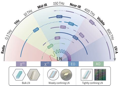 Lithium Niobate Photonics Unlocking The Electromagnetic Spectrum