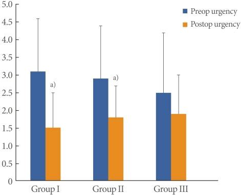 Changes Of Preoperative Preop And Postoperative Postop Urgency By