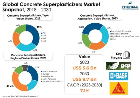 Concrete Superplasticizers Market Hit Us Bn By