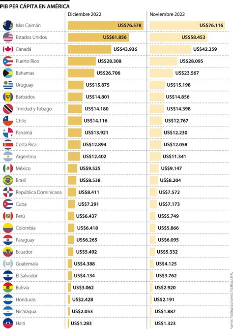 Países Con El Mayor Y Menor Pib Per Cápita Al Cierre Del Año Pasado En