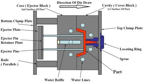 What Is An Injection Moulding Diagram Mold