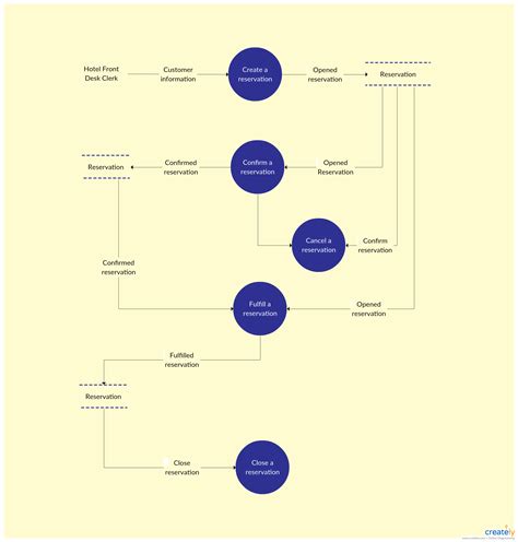 Data Flow Diagram For Fee Management System Er Diagram For S