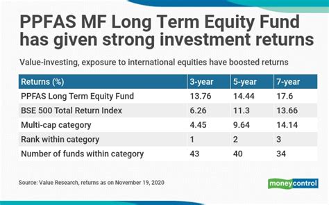 Ppfas Mutual Fund A Success Story In Value Investing