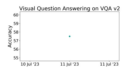 VQA V2 Benchmark Visual Question Answering Papers With Code