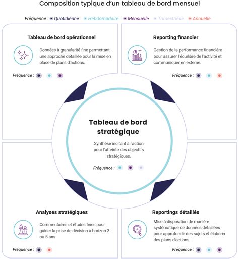 Tableau de bord stratégique définition enjeux et freins