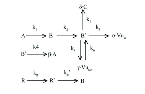 A kinetic scheme of vulcanization process. A is the actual vulcanizing ...