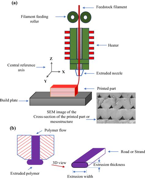 Fused Deposition Modeling Process Details A Schematic Of Fdm Process