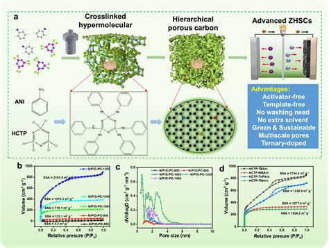 Multiple Doped Hierarchical Porous Carbons For Superior Zinc Ion Storage