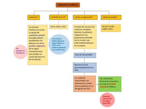Caida De Tenochtitlan Mapa Conceptual A Anos De La Caida De 5841 The