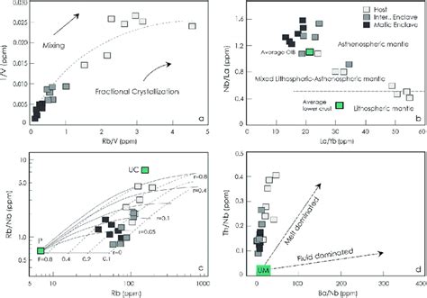 A Rb V Vs 1 V Diagram Schiano Et Al 2010 B Nb La Vs La Yb