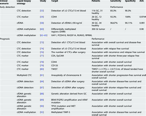 Liquid Biopsy Of Ctcs And Ctdnacfdna In Gc Download Scientific Diagram