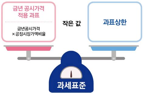 정부 내년 1주택자 재산세 부담 경감 제도 마련 시정일보