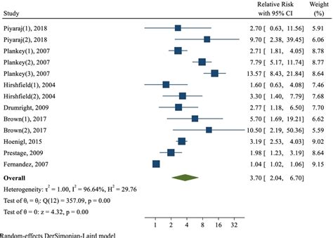 The Pooled Relative Risk Of Methamphetamine On The Risk Of