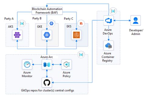 Multicloud Blockchain Distributed Ledger Technology Dlt Azure