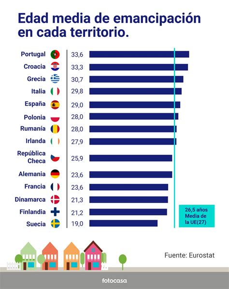 La Emancipaci N De Los J Venes Inmobalia