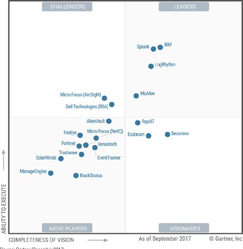 Gartner Apm Magic Quadrant 2019