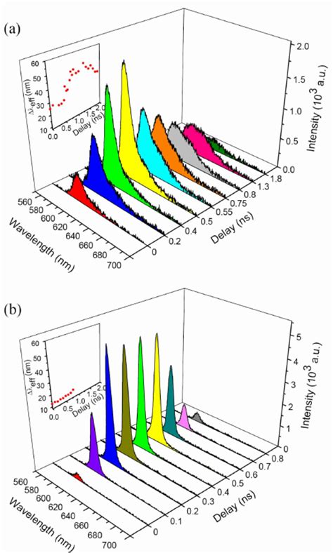 Time Resolved Emission Spectra Obtained As A Function Of Time Delay In