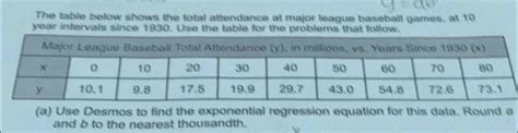 The Table Below Shows The Total Attendance At Major League Baseball