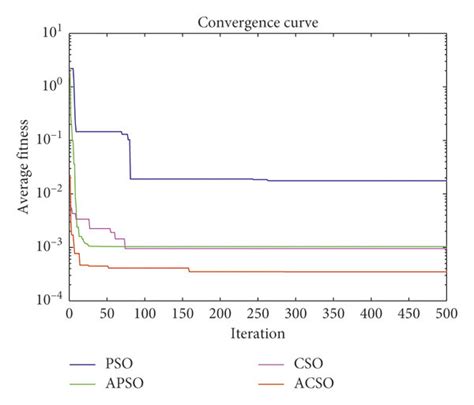 Simulation Results For Fixed Dimension Multimodal Benchmark Functions Download Scientific