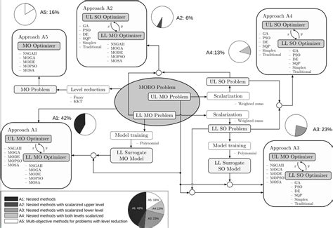 Multiobjective Bilevel Optimization A Survey Of The State Of The Art