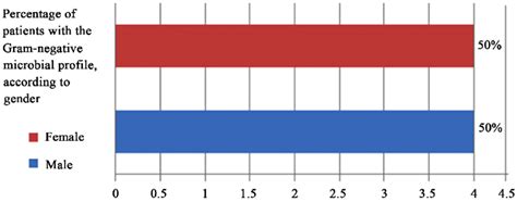 Distribution Of Febrile Neutropenic Patients With The Microbial Profile Download Scientific