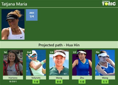 Updated R Prediction H H Of Tatjana Maria S Draw Vs Volynets Wang