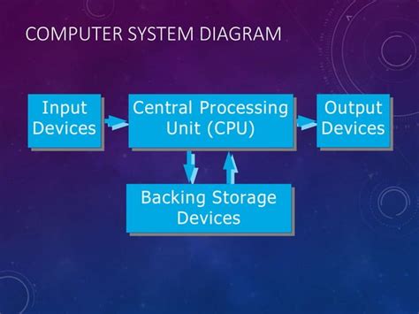 Types And Components Of Computer Systems Ppt