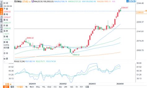 金銀銅技術分析：黃金價格在牛市行情中稍作歇息，下一上行目標2400美元 作者 匯通財經