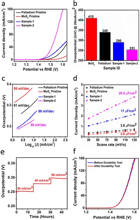 A Lsv Polarization Curves Of Different Catalysts B Bar Graph