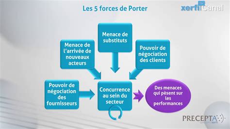 Xerfi Canal Comprendre Les 5 Forces De Porter YouTube