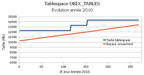 How To Find Table And Index Fragmentation In Oracle