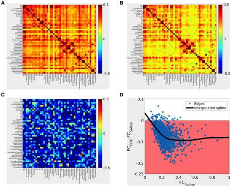 Functional Connectivity Alterations In POE Top Panels Group Mean