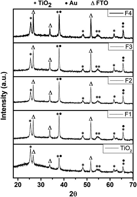 Raman Spectra Of Tio And The Au Implanted Tio F F F And F