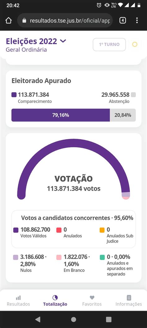 Ap S Ler Em Meu Face On Twitter A Quantidade De Voto Nulo