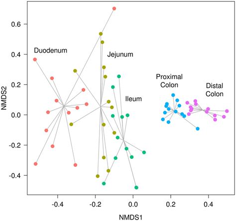 Non Metric Multidimensional Scaling Nmds Plot Based On Bray Curtis