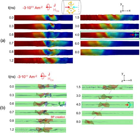 A Snapshots Of The Dynamics Of A Head To Head Vortex Antivortex