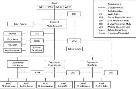 Struktur Organisasi Fakultas Kedokteran